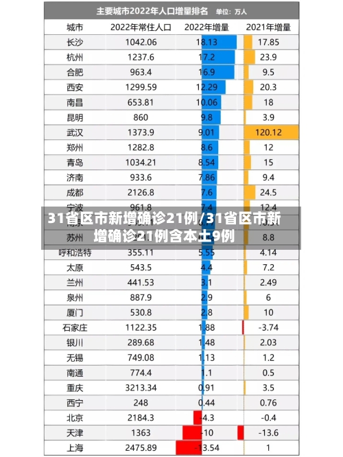 31省区市新增确诊21例/31省区市新增确诊21例含本土9例