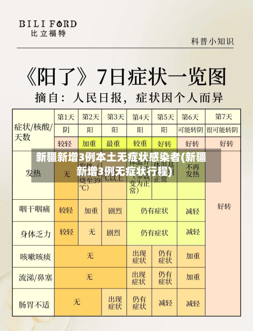 新疆新增3例本土无症状感染者(新疆新增3例无症状行程)