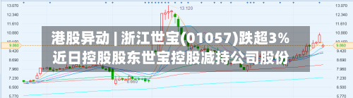 港股异动 | 浙江世宝(01057)跌超3% 近日控股股东世宝控股减持公司股份-第2张图片