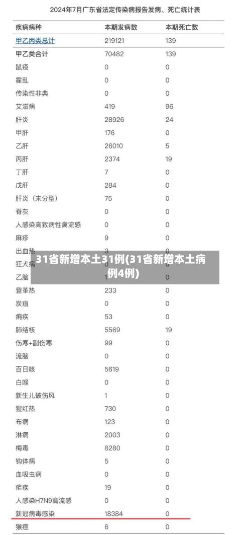 31省新增本土31例(31省新增本土病例4例)