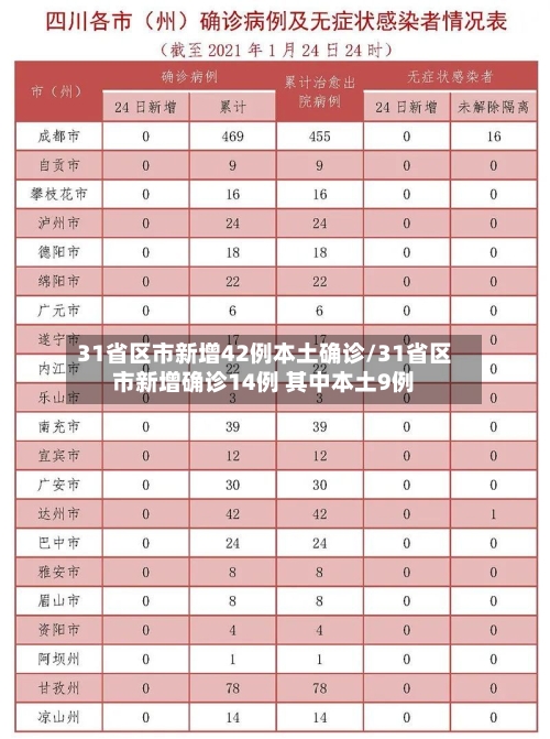 31省区市新增42例本土确诊/31省区市新增确诊14例 其中本土9例