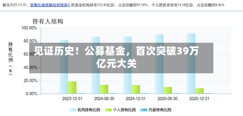 见证历史！公募基金	，首次突破39万亿元大关-第3张图片