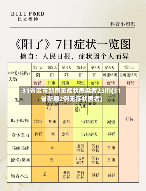 31省区市新增无症状感染者23例(31省新增2例无症状患者)-第2张图片