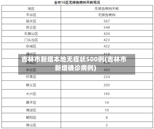 吉林市新增本地无症状500例(吉林市新增确诊病例)-第2张图片