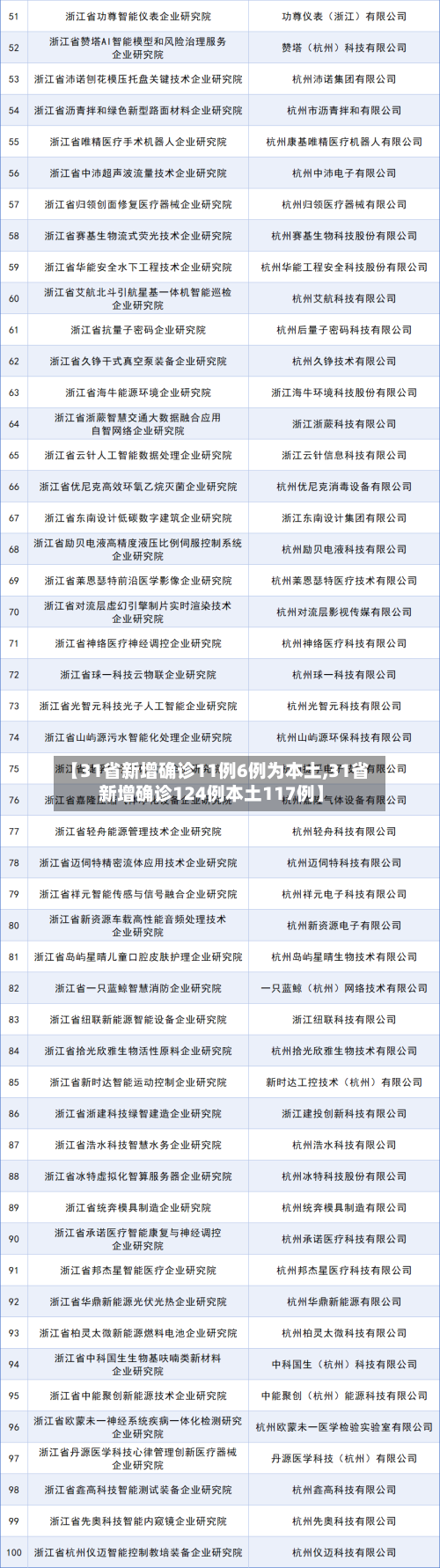 【31省新增确诊11例6例为本土,31省新增确诊124例本土117例】-第2张图片
