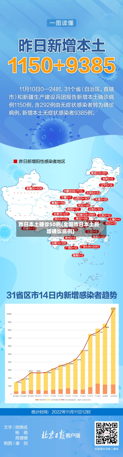 昨日本土确诊50例(全国昨日本土新增确诊病例)-第2张图片