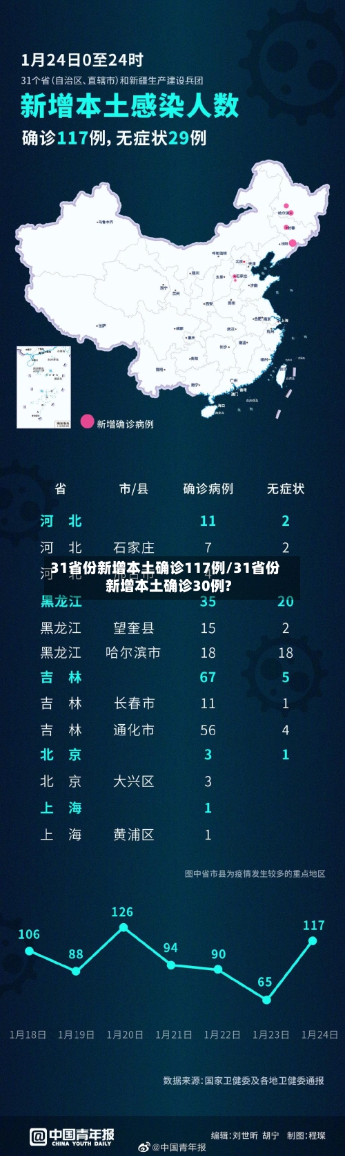 31省份新增本土确诊117例/31省份新增本土确诊30例?
