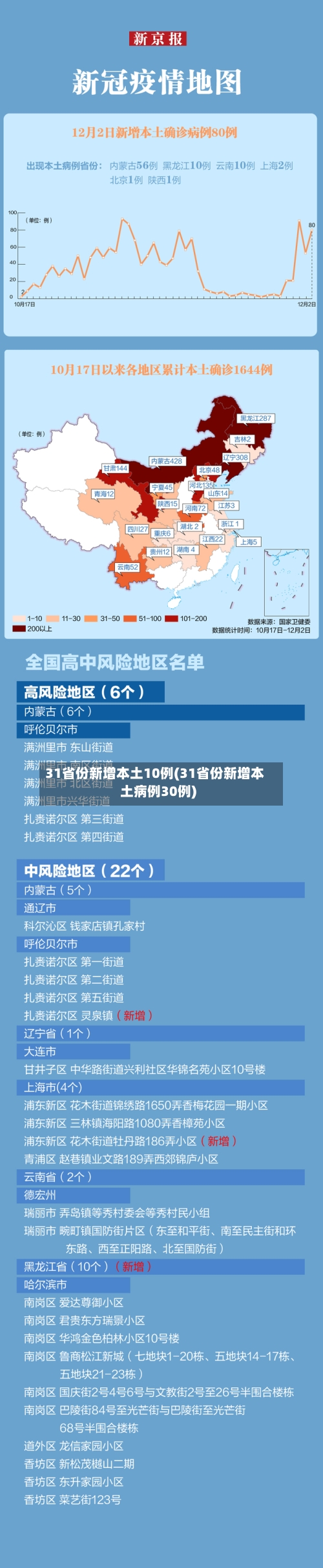 31省份新增本土10例(31省份新增本土病例30例)-第2张图片