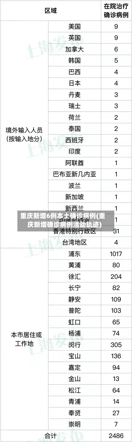 重庆新增6例本土确诊病例(重庆新增确诊病例活动轨迹)