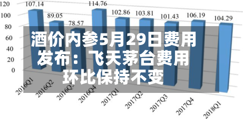 酒价内参5月29日费用
发布:飞天茅台费用
环比保持不变-第2张图片