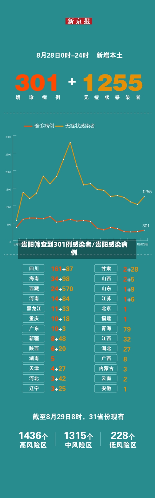 贵阳筛查到301例感染者/贵阳感染病例