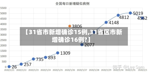 【31省市新增确诊15例,31省区市新增确诊16例?】