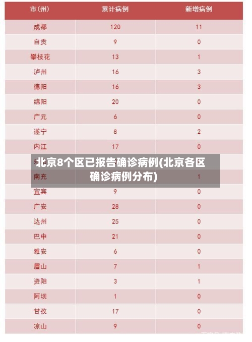 北京8个区已报告确诊病例(北京各区确诊病例分布)
