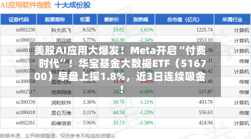 美股AI应用大爆发！Meta开启“付费时代”！华宝基金大数据ETF（516700）早盘上探1.8%，近3日连续吸金！-第2张图片