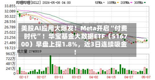 美股AI应用大爆发！Meta开启“付费时代	”！华宝基金大数据ETF（516700）早盘上探1.8%	，近3日连续吸金！-第3张图片