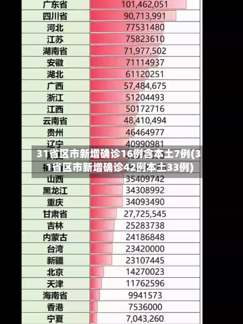 31省区市新增确诊16例含本土7例(31省区市新增确诊42例本土33例)