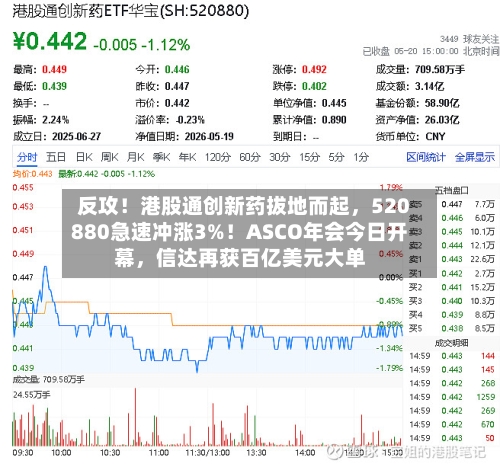 反攻！港股通创新药拔地而起，520880急速冲涨3%！ASCO年会今日开幕，信达再获百亿美元大单