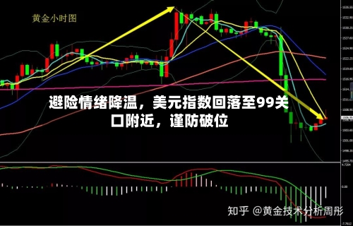 避险情绪降温，美元指数回落至99关口附近，谨防破位-第2张图片