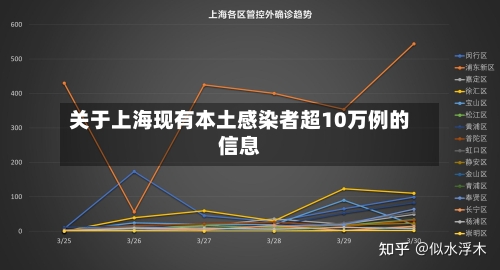 关于上海现有本土感染者超10万例的信息