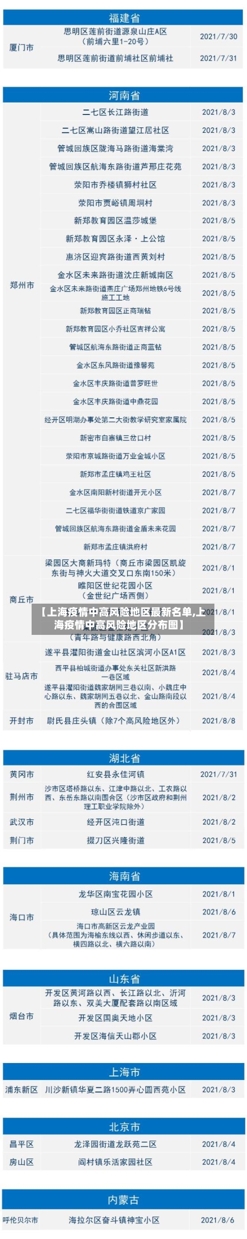 【上海疫情中高风险地区最新名单,上海疫情中高风险地区分布图】