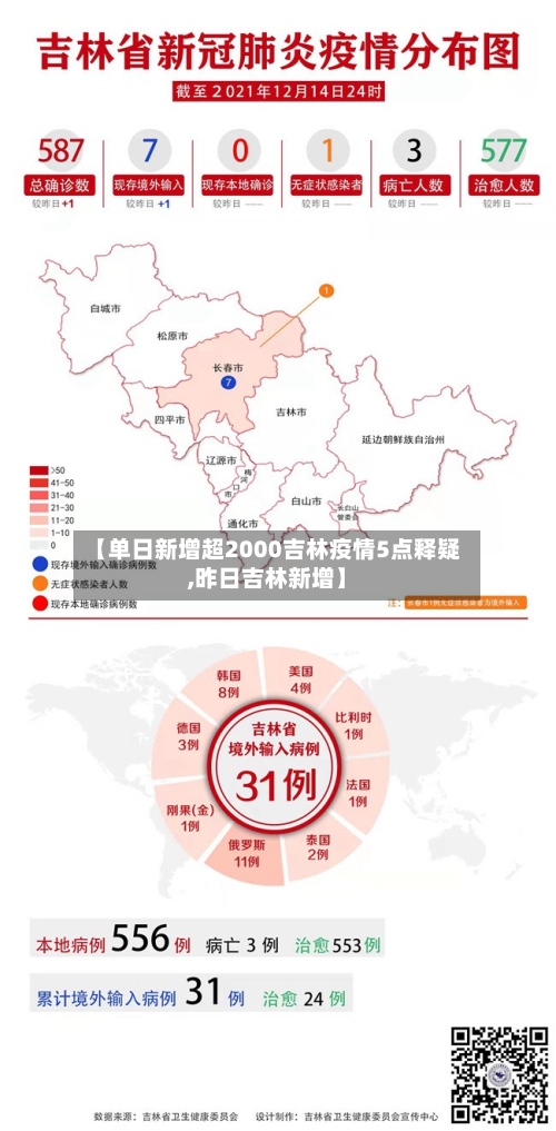【单日新增超2000吉林疫情5点释疑,昨日吉林新增】-第2张图片