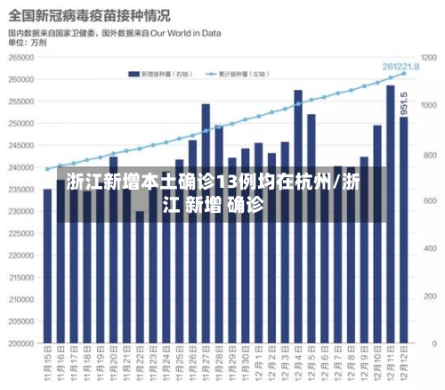 浙江新增本土确诊13例均在杭州/浙江 新增 确诊