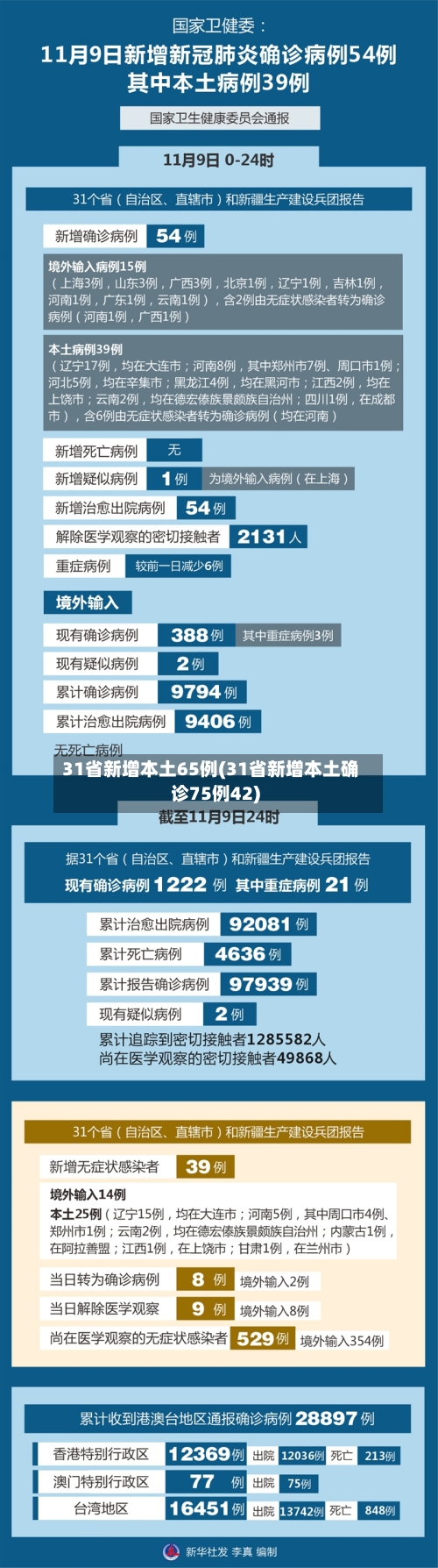 31省新增本土65例(31省新增本土确诊75例42)-第2张图片
