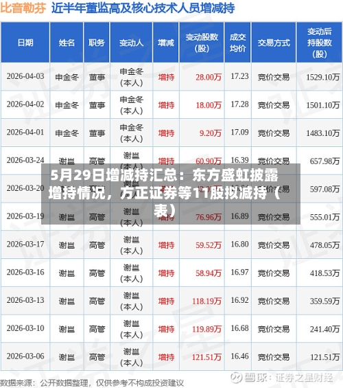 5月29日增减持汇总：东方盛虹披露增持情况，方正证券等11股拟减持（表）-第2张图片