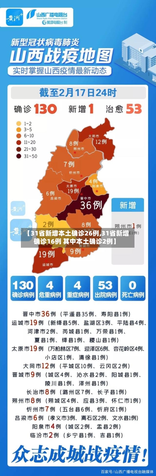【31省新增本土确诊26例,31省新增确诊16例 其中本土确诊2例】