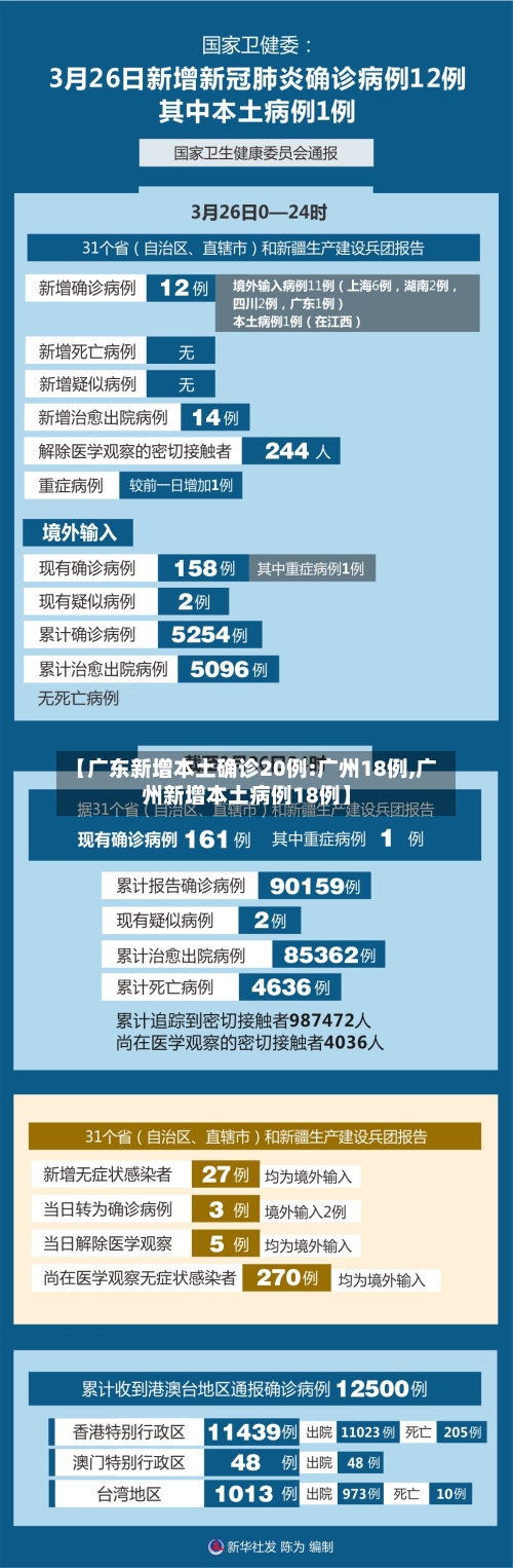 【广东新增本土确诊20例:广州18例,广州新增本土病例18例】-第2张图片