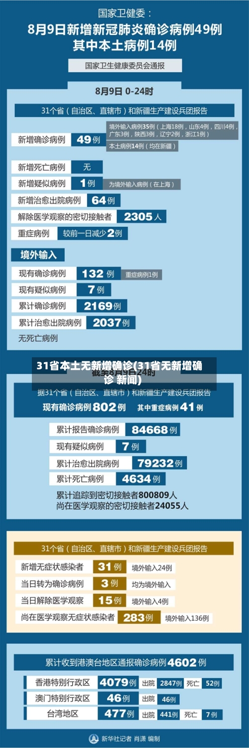 31省本土无新增确诊(31省无新增确诊 新闻)-第2张图片
