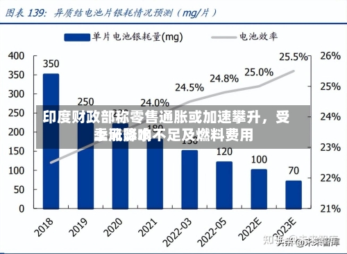印度财政部称零售通胀或加速攀升，受季风降水不足及燃料费用上涨影响-第2张图片