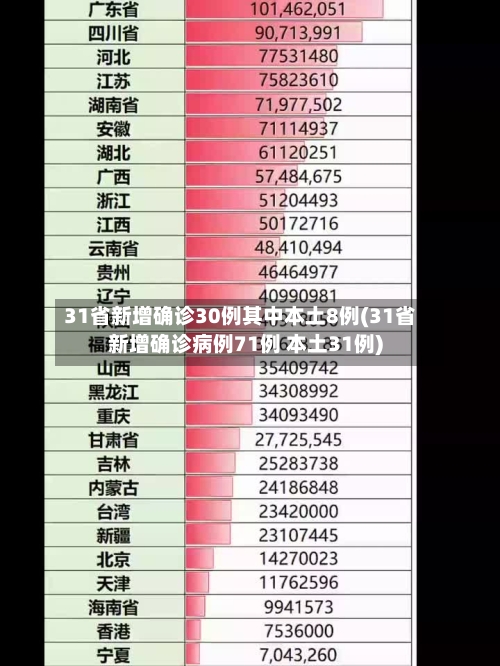 31省新增确诊30例其中本土8例(31省新增确诊病例71例 本土31例)-第2张图片