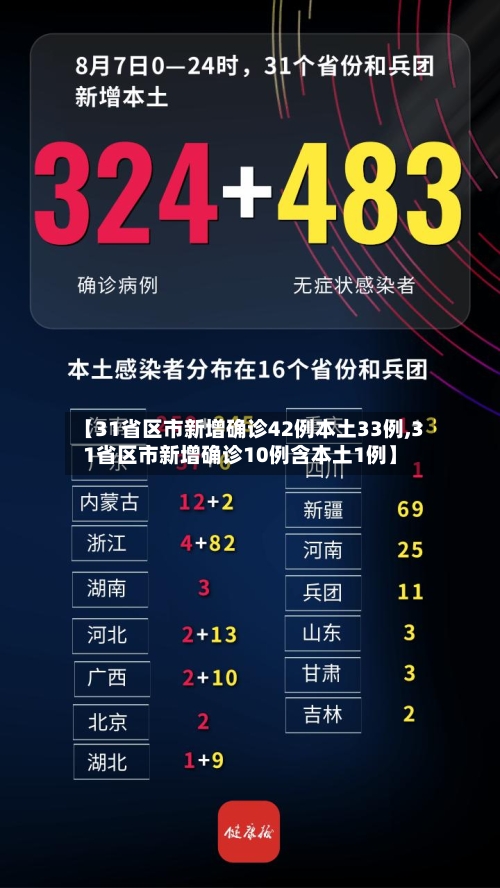 【31省区市新增确诊42例本土33例,31省区市新增确诊10例含本土1例】-第3张图片