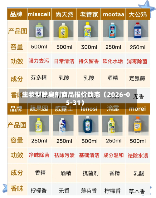 生物型除臭剂商品报价动态（2026-05-31）-第3张图片