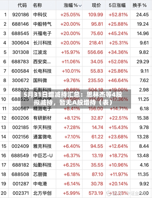 5月31日增减持汇总：思林杰等4股拟减持，暂无A股增持（表）-第2张图片