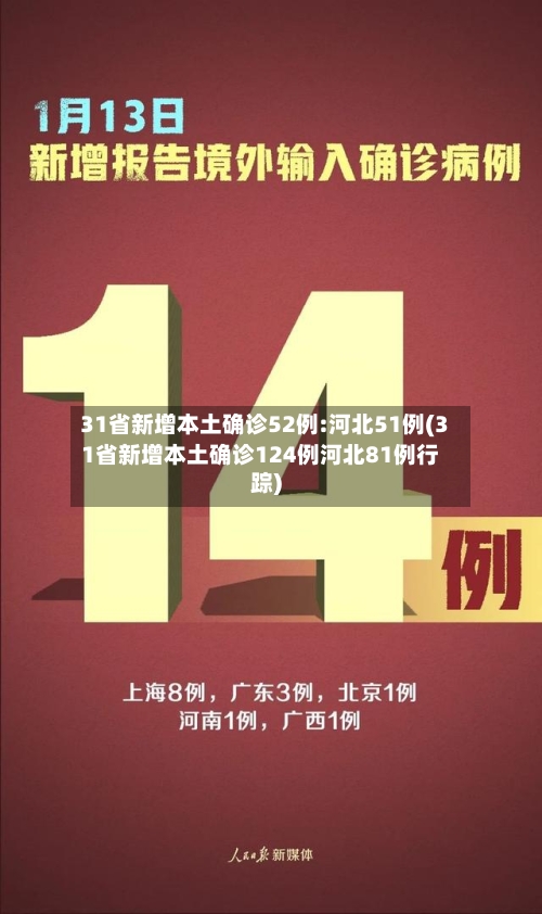 31省新增本土确诊52例:河北51例(31省新增本土确诊124例河北81例行踪)