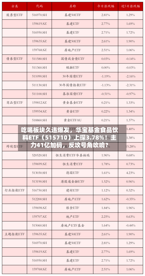 吃喝板块久违爆发，华宝基金食品饮料ETF（515710）上探3.78%！主力41亿加码，反攻号角吹响？-第2张图片
