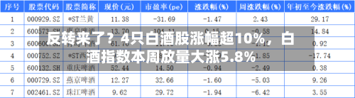 反转来了？4只白酒股涨幅超10%，白酒指数本周放量大涨5.8%-第2张图片