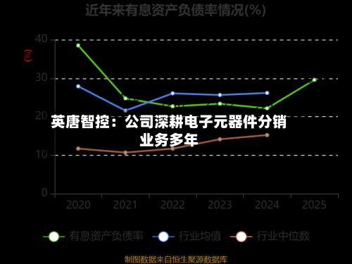 英唐智控：公司深耕电子元器件分销业务多年