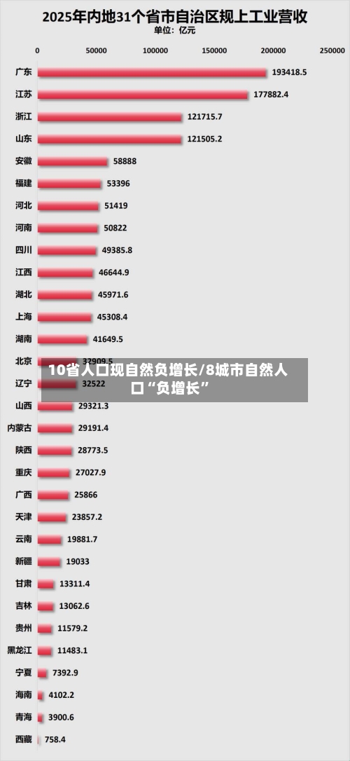 10省人口现自然负增长/8城市自然人口“负增长”-第2张图片