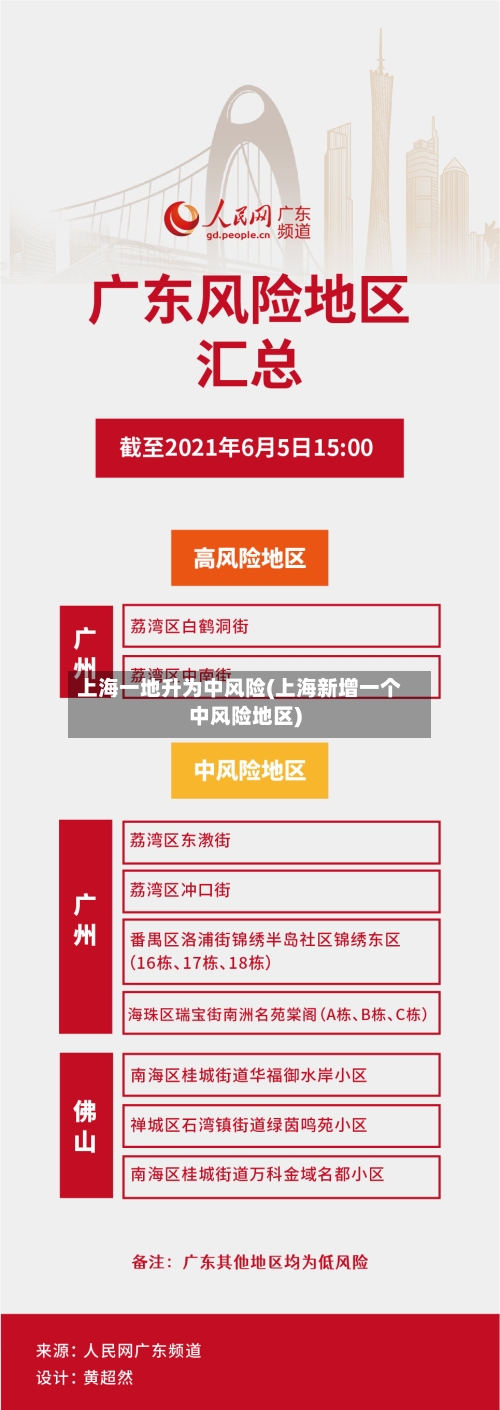 上海一地升为中风险(上海新增一个中风险地区)-第2张图片