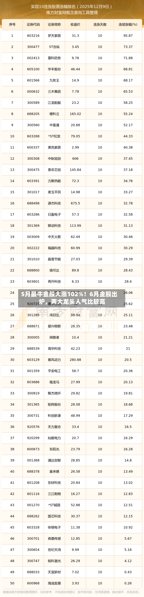 5月最牛金股大涨102%！6月金股出炉	，两大龙头人气比较高-第3张图片
