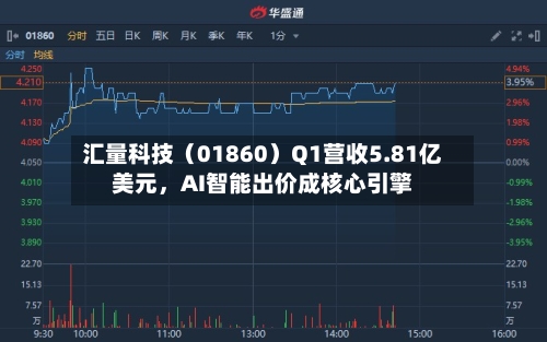 汇量科技（01860）Q1营收5.81亿美元，AI智能出价成核心引擎