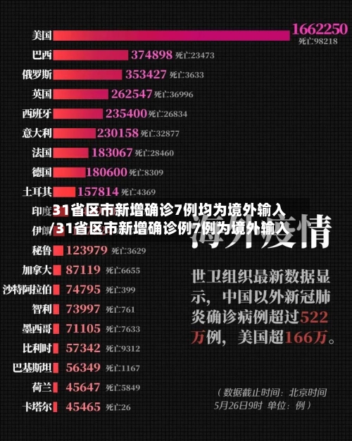 31省区市新增确诊7例均为境外输入/31省区市新增确诊例7例为境外输入