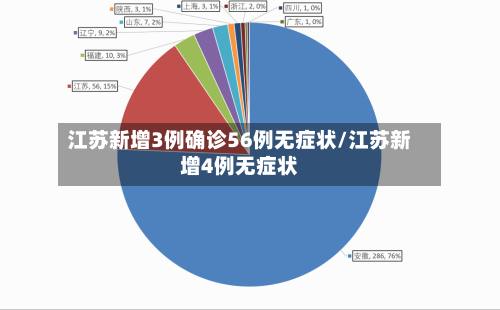 江苏新增3例确诊56例无症状/江苏新增4例无症状