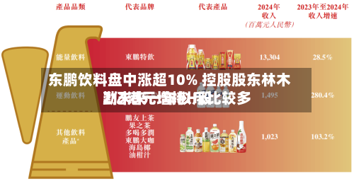东鹏饮料盘中涨超10% 控股股东林木勤未来一年拟斥比较多2亿港元增持H股-第2张图片