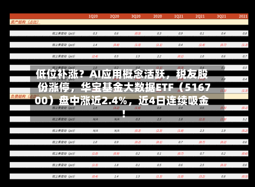 低位补涨？AI应用概念活跃，税友股份涨停，华宝基金大数据ETF（516700）盘中涨近2.4%，近4日连续吸金！