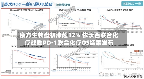 康方生物盘初涨超12% 依沃西联合化疗战胜PD-1联合化疗OS结果发布-第3张图片