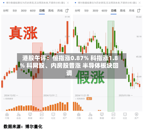 港股午评：恒指涨0.87% 科指涨1.8% 科网股、内房股普涨 半导体板块回调-第2张图片